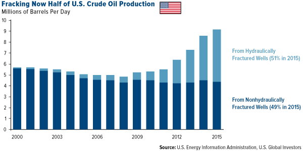 Fracking Now Half of U.S. Crude Oil Production