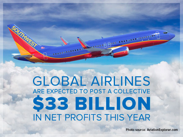 Global Airlines are Expected to Post a Collective $33 Billion in Net Profits This Year