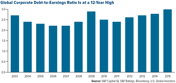 Global Corporate Debt-to-Earnings Ratio Is at a 12-Year High