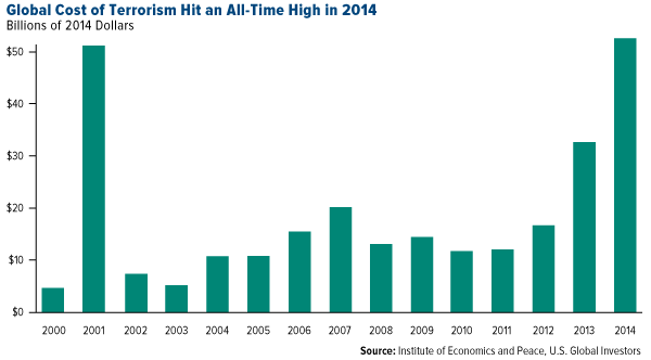 Global Cost of Terrorism Hit an All-Time High in 2014