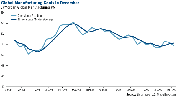 Global Manufacturing Cools in December