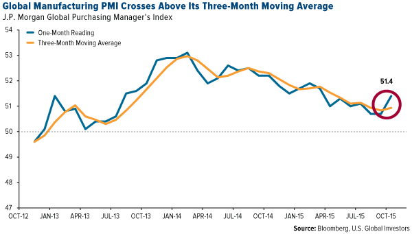 Global-Manufacturing-PMI-Crosses-Above-Its-Three-Month-Moving-Average