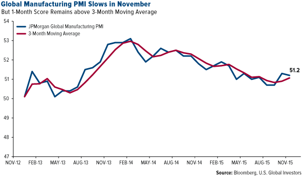 Global Manufacturing PMI Slows in November