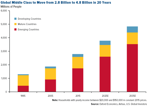Global middle class to move from 2 8 billion to 4 8 billion in 20 years