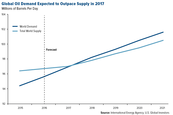 Global oil demand expected to outpace supply in 2017