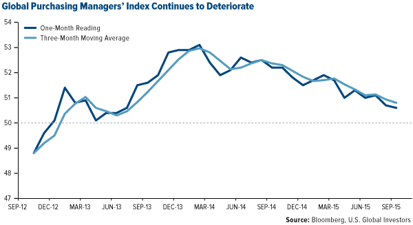 Global Purchasing Managers' Index Continues to Deteriorate