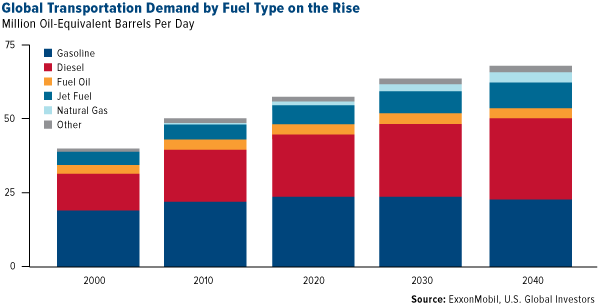 Global Transportation Demand by Fuel Type on the Rise