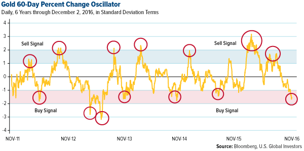 Gold 60-Day Percent Change Oscillator