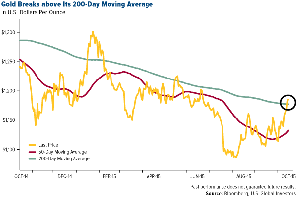 gold-breaks-above-its-200-day-moving-average