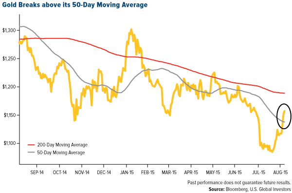 Gold Breaks Above Its 50 Day Moving Average