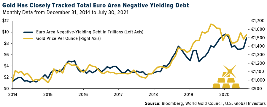 Gold has Closely Tracked Total Euro Area Negative Yielding Debt