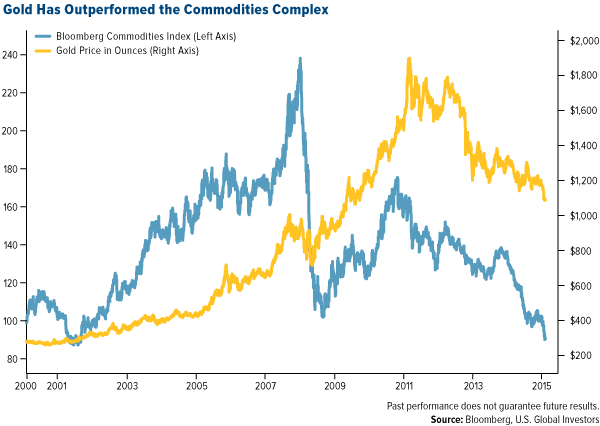 Gold has Outperformed the Commodities Complex
