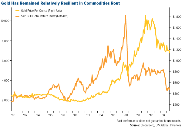 Gold Has Remained Relatively Resilient in Commodities Rout