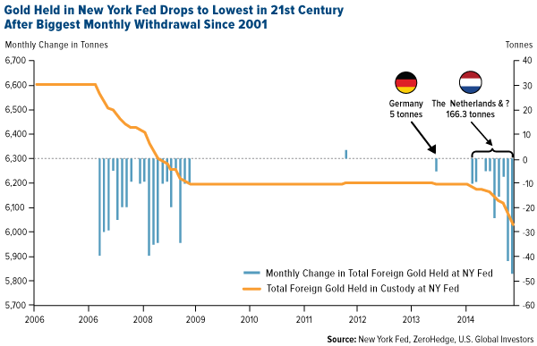 Gold Held in New York Fed Drops to Lowest in 21st Century AFter Biggest Monthly Withdrawal Since 2001