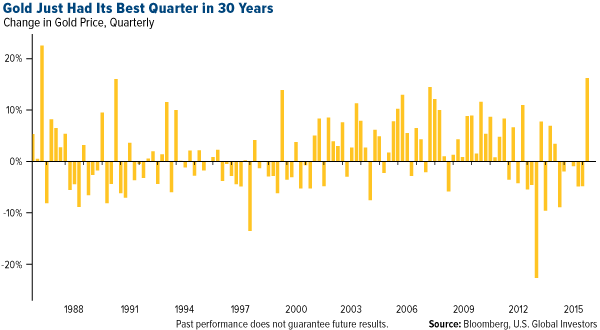 Gold Just Had Its Best Quarter in 30 Years