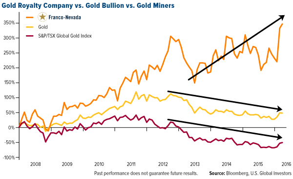 Gold Royalty Company vs. Gold Bullion vs. Gold Miners