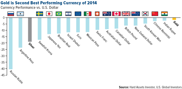 Gold is Second Best Performing Currency of 2014