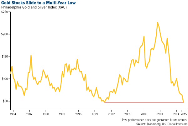 gold-stocks-slide-to-a-multi-year-low