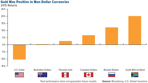 Gold Was Positive in Non-Dollar Currencies