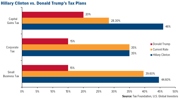Hillary Clinton vs. Donald Trump's Tax Plans