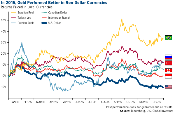 In 2015, Gold Performed Better in Non-Dollar Currencies