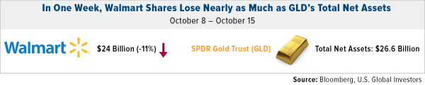 in-one-week-walmart-shares-lose-nearly-as-much-as-GLD-total-net-assets