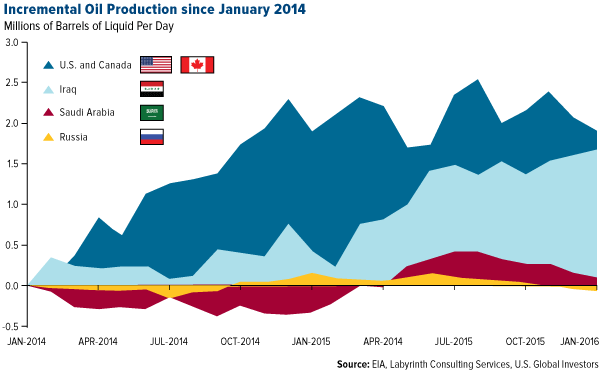 Incremental Oil Production since January 2014