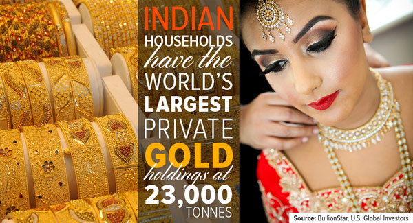 Indian households have the world's largest private gold holdings at 23,000 tonnes