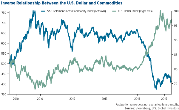 Inverse-relationship-between-the-US-dollar-and-commodities