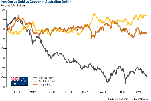 Iron Ore vs Gold vs Copper in Australian Dollar