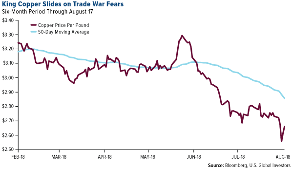 King Copper slides on trade war fears