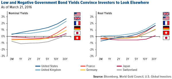 Low and Negative Government Bond Yields Convince Investors to Look Elsewhere