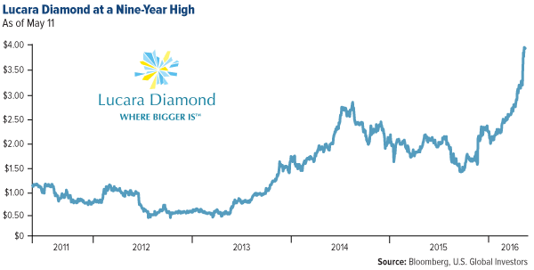 lucara diamond at a nine-year high