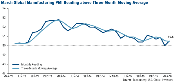 March Global Manufacturing PMI Reading above Three-Month Moving Average
