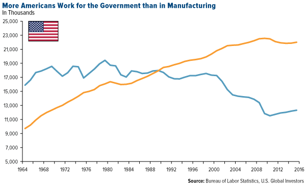 More Americans Work for the Government than in Manufacturing