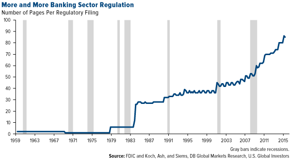More and More Banking Sector Regulation