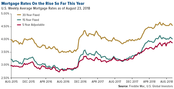 Mortgage rates on the rise so far this year