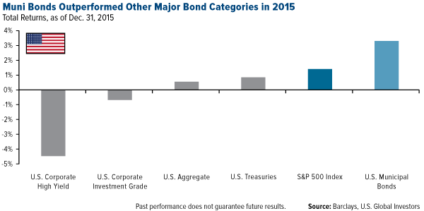 Muni Bonds Outperformed Other Major Bond Categories in 2015
