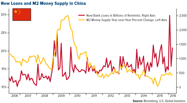 New Loans and M2 Money Supply in China