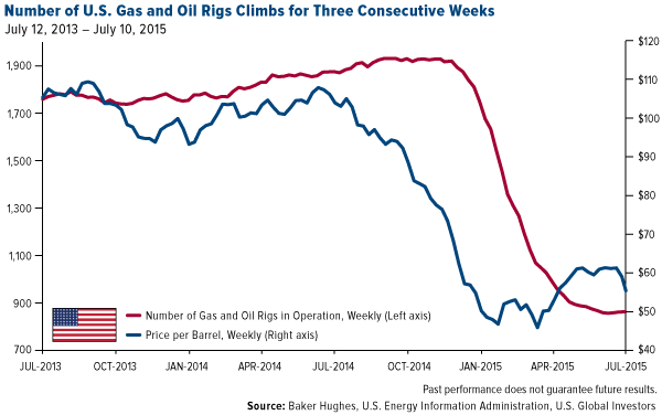 Number-of-US-gas-and-oil-rigs-climbs-for-three-consecutive-weeks