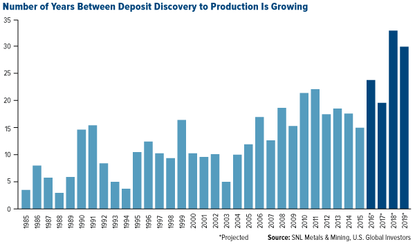 number of years between deposit discovery and production is growing
