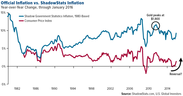 Official Inflation vs. ShadowStats Inflation