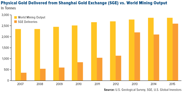 Physical Gold Delivered from Shanghai Gold Exchange (SGE) vs. World Mining Output