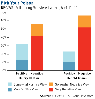 Pic Your Poison NBC/WSJ Poll among Registered Voters, April 10 - 14