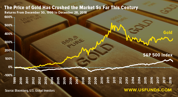 The price of gold has crushed the market so far this century