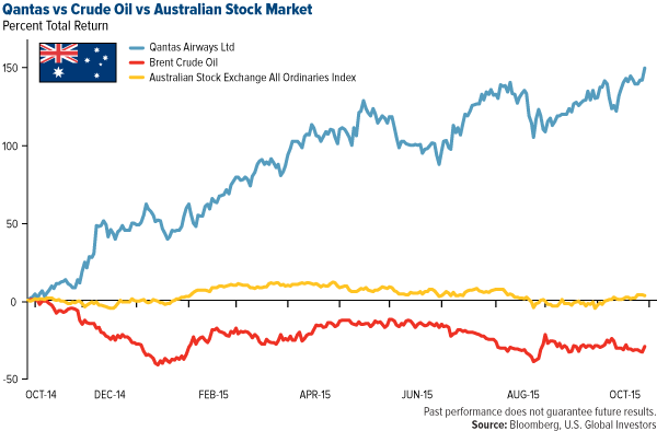 Qantas vs Crude Oil vs Australian Stock Market