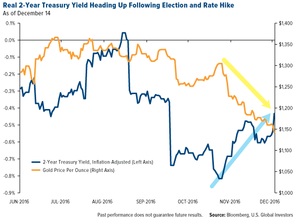 Real 2-Year Treasury Yield Heading Up Following Election and Rate Hike