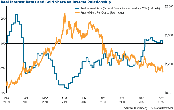 Real Interest Rates and Gold Share an Inverse Relationship
