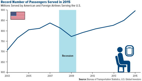 Record Number of Passengers Served in 2015