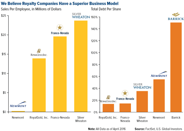We Believe Royalty Companies Have a Superior Business Model